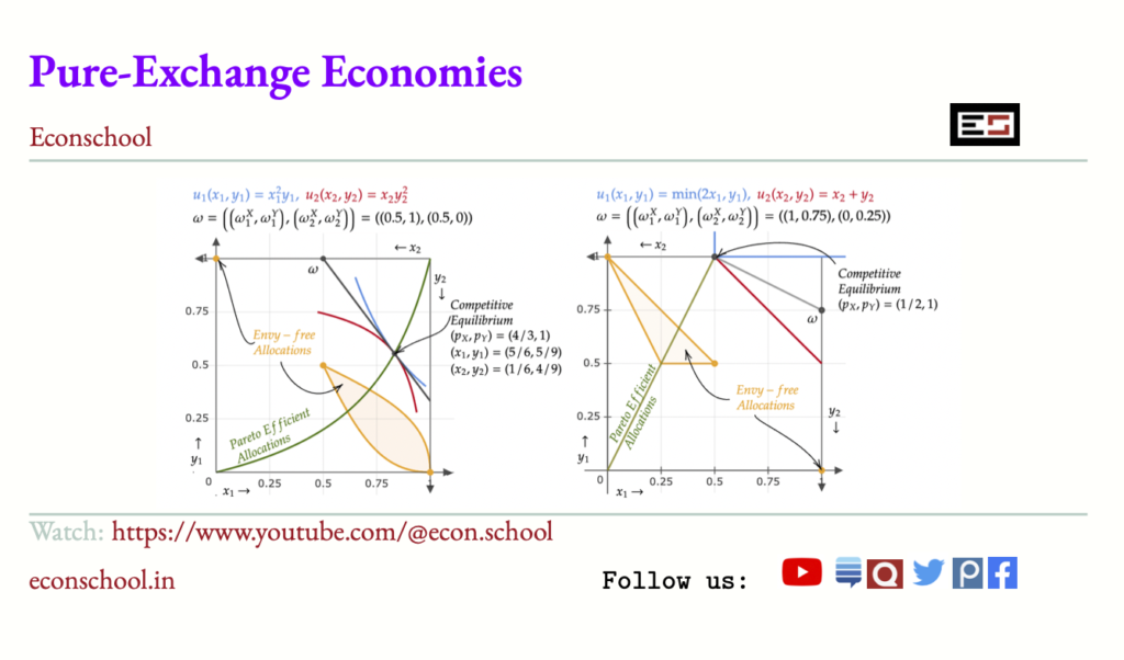 Sample postcard from the Econschool Artbook on pure-exchange economies, showing two Edgeworth box diagrams with Pareto-efficient allocations, envy-free sets, and competitive equilibria.